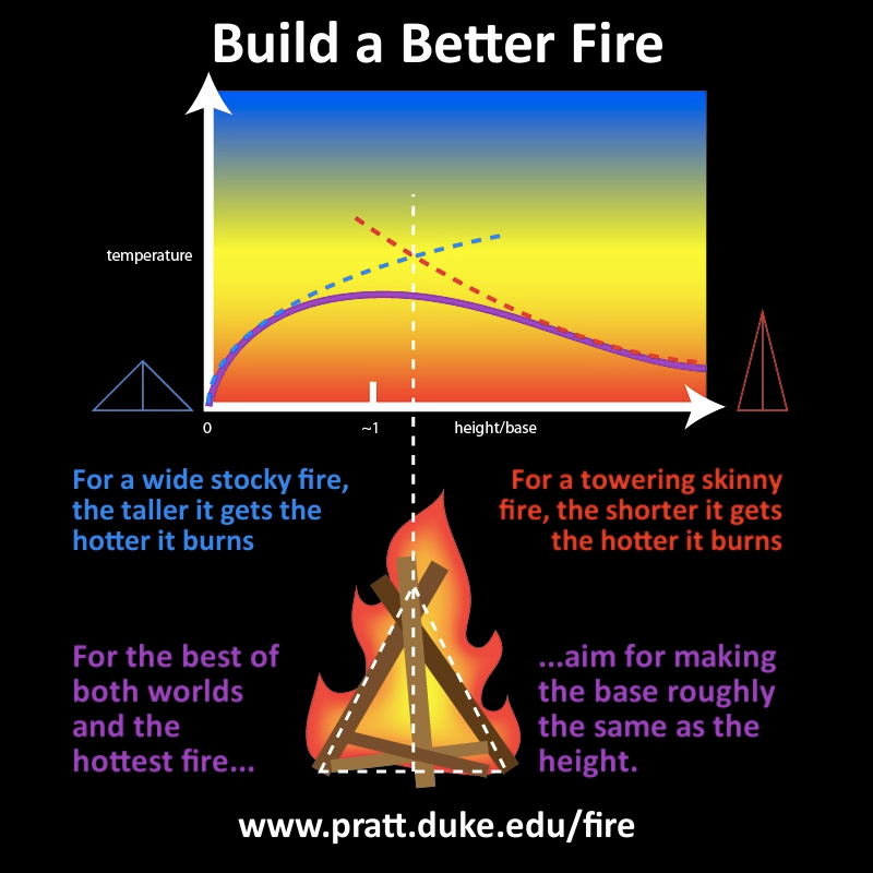 Illustration for article titled Scientists Have Figured Out the Perfect Way To Build a Fire